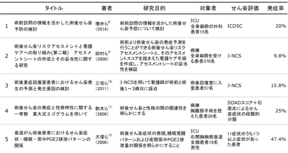 表 3　せん妄予測に関するもの
