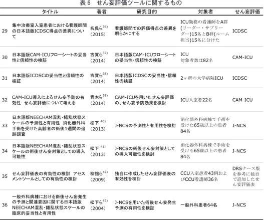 表 6　せん妄評価ツールに関するもの
