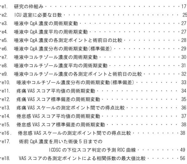 図表 目次 2 図  Figure1.  研究の枠組み・・・・・・・・・・・・・・・・・・・・・・・・・・・・17 Figure2.  ICU 退室に必要な日数・・・・・・・・・・・・・・・・・・・・・・・・ 25 Figure3