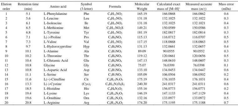 Table 1  Results of LC-QTOF-MS analysis of underivatized amino acids showing elution order, retention time, measured accurate mass and so on
