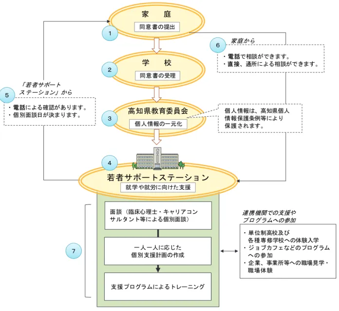 図表 12  高知県教育委員会「若者はばたけネット」  家 庭 若者サポートステーション高知県教育委員会同意書の提出学校同意書の受理個人情報の一元化 就学や就労に向けた支援 連携機関での支援や プログラムへの参加 ・単位制高校及び 各種専修学校への体験入学 ・ジョブカフェなどのプログラム への参加 ・企業、事業所等への職場見学・ 職場体験１２３７「若者サポートステーション」から・電話による確認があります。・個別面談日が決まります。５面談（臨床心理士・キャリアコンサルタント等による個別面談） 支援プログラムに