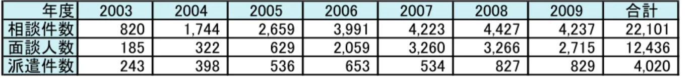 図表 16  サポステ事業の利用実績                                            （人、件）  年度 2006 2007 2008 2009 合計 相談件数（延べ人数） 3,231 7,083 6,888 7,725 24,927 来所人数（延べ人数） 2,235 4,670 4,471 4,302 15,678 受付カード数（支援実数） 204 313 357 423 1,297 セミナー参加数（延べ人数） 999 2,389 1,659 2,777 7,824 