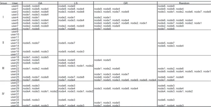 Table 4 を見ると， Total の値は， GR ， GA ， LS ， Random の順で高い．これは，スループットの観点において，こ の順序で性能が高いことを示している．しかしながら，