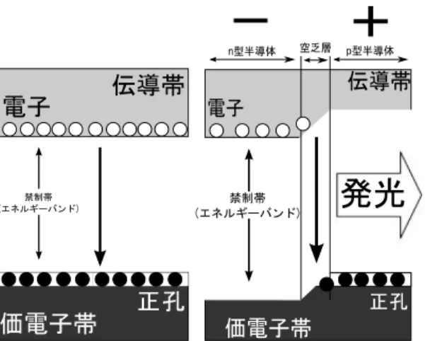 Fig. 1 左図に LED の基本構造， Fig. 1 右図に LED の発 光構造を示す．  原子核の周囲には，電子が存在できる二つのエネルギー 帯が存在している．これを，伝導帯と価電子帯と呼び，電 子から見てエネルギーが高いものが伝導帯，低いものが 価電子帯である．また，伝導帯に電子をもつ物質がｎ型 半導体，価電子帯に正孔をもつ物質が p 型半導体である．  不点灯状態の LED では，電子は伝導帯に存在し，電流 を流すことで価電子帯へと落下させ，正孔と結合させる ことができる．電子はエネルギーを放出