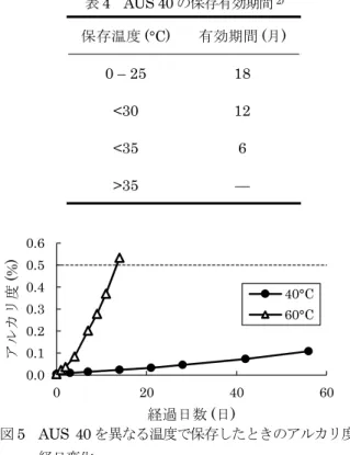 表 4 AUS 40 の保存有効期間 2) 保存温度 ( ° C) 有効期間 ( 月 ) 0 – 25 18 <30 12 <35 6 >35 — 0.00.10.20.30.40.50.6 0 20 40 60アルカリ度(%) 経過日数 ( 日 ) 40°C60°C 図 5 AUS 40 を異なる温度で保存したときのアルカリ度の 経日変化 約 5 ヶ月まで保存が可能であると予想される．本試験 では一定温度での保存であったが，船舶で尿素水を取 り扱う場合， 温度条件は時々刻々と変化するであ