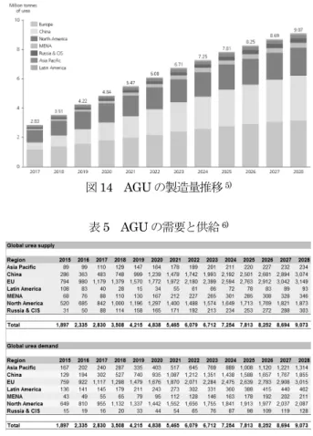 図 14 AGU の製造量推移 5)  表 5 AGU の需要と供給 6) 6.2 国内 SCR 車両による尿素水需要  2006 年に第二次規制  ( 特殊車両に対する規制 )  が 始まると， AUS 32 の販売数量が徐々に増加し， 2006 年に 14,800 kL であった年間販売数量は， 2016 年に は 147,700 kL と， 10 年間でほぼ 10 倍まで増加した． 図 15 AUS 32 販売数量の推移と予測 6.3 船舶による尿素需要  船舶による原料尿素の世界需要を推定することは