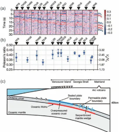 Fig. 11　  （a）  Receiver function image along an arc-normal line in Cascadia,  （b）  estimated Vp/Vs and Poisson’ s ratios in  the low-velocity layer and  （c）  schematic interpretation of receiver function image  （Audet et al., 2009）.