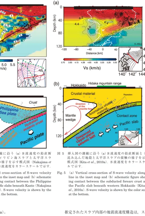Fig. 4　  （a）  Vertical cross-section of S-wave velocity  along a line in the inset map and  （b）  schematic  figure showing contact between the Philippine  Sea and Pacific slabs beneath Kanto  （Nakajima  et al., 2009b） 