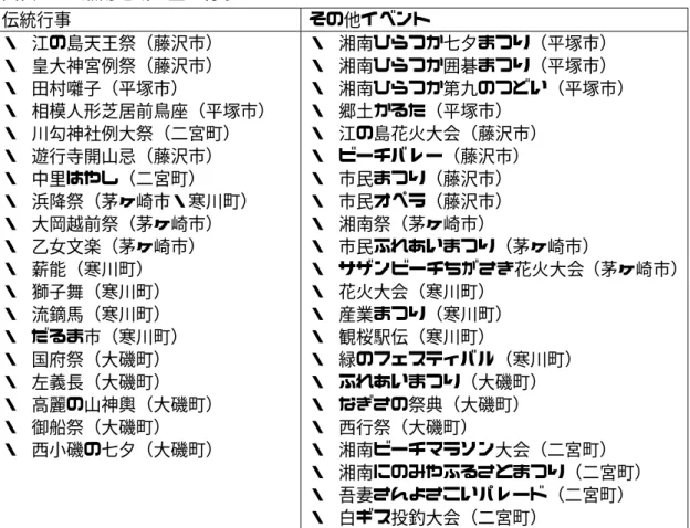 図表 11 湘南地域の主な行事  伝統行事  その他イベント  ・ 江の島天王祭（藤沢市） ・ 皇大神宮例祭（藤沢市）  ・ 田村囃子（平塚市）  ・ 相模人形芝居前鳥座（平塚市）  ・ 川勾神社例大祭（二宮町）  ・ 遊行寺開山忌（藤沢市）  ・ 中里はやし（二宮町）  ・ 浜降祭（茅ヶ崎市・寒川町）  ・ 大岡越前祭（茅ヶ崎市）  ・ 乙女文楽（茅ヶ崎市）  ・ 薪能（寒川町）  ・ 獅子舞（寒川町）  ・ 流鏑馬（寒川町）  ・ だるま市（寒川町）  ・ 国府祭（大磯町）  ・ 左義長（大磯町）  ・