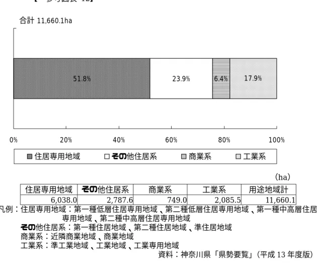 図表 12 湘南地域の用途地域に占める住居専用地域の比率（平成 13 年 3 月 31 日現在）         【→参考図表 12】  51.8% 23.9% 6.4% 17.9% 0% 20% 40% 60% 80% 100% 住居専用地域 その他住居系 商業系 工業系合計 11,660.1ha     （ha）  住居専用地域  その他住居系  商業系  工業系  用途地域計  6,038.0 2,787.6 749.0 2,085.5 11,660.1 凡例：住居専用地域：第一種低層住居専用地域、第
