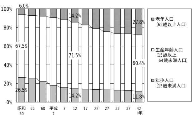 図表 15 湘南地域の年少人口・老年人口比率の推移 【→参考図表 14】  26.5% 14.2% 11.8%71.5%67.5%60.4%14.2%6.0%27.8% 0%20%40%60%80%100% 昭和 50 55 60 平成2 7 12 17 22 27 32 37 42 （年） 老年人口 （65歳以上人口）生産年齢人口（15歳以上  64歳未満人口）年少人口（15歳未満人口） 資料：総務省「国勢調査」（平成 12 年まで）、(財)統計情報研究開発センター「市区町村別将来 推計人口（2005〜2