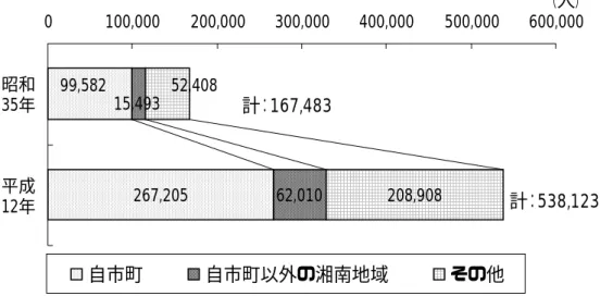図表 16 湘南地域の 15 歳以上の常住者の就業先・通学先の推移 【→参考図表 16】  267,205 62,010 208,90899,58215,49352,4080100,000200,000300,000400,000 500,000 600,000昭和35年平成 12年 自市町 自市町以外の湘南地域 その他 （人）計：167,483 計：538,123 注：昭和 35 年の藤沢市から二宮町への就業者及び通学者数と寒川町から大磯町・二宮町への 就業者及び通学者数は数値不明のため含まれない。  資