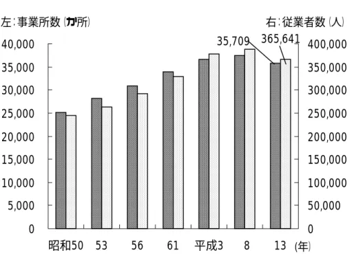 図表 21 湘南地域の事業所数・従業者数の推移 【→参考図表 19、参考図表 20】  35,709 365,641 0 5,00010,00015,00020,00025,00030,00035,00040,000 昭和50 53 56 61 平成3  8 13 0 50,000 100,000150,000200,000250,000300,000350,000400,000 右：従業者数（人）左：事業所数（か所） (年） 資料：総務省「事業所・企業統計調査」  図表 22 湘南地域の産業別従業者数の推