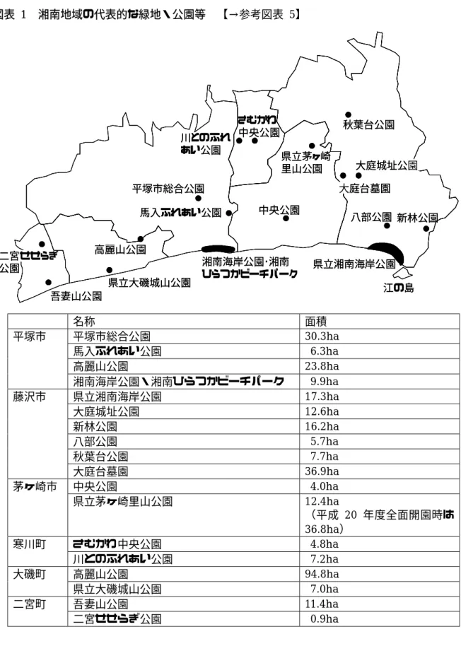 図表  1 湘南地域の代表的な緑地・公園等 【→参考図表  5】  高麗山公園 平塚市総合公園 県立湘南海岸公園中央公園 新林公園県立茅ヶ崎里山公園川とのふれあい公園さむかわ中央公園 県立大磯城山公園 吾妻山公園二宮せせらぎ公園 馬入ふれあい公園 秋葉台公園 江の島八部公園湘南海岸公園･湘南ひらつかビーチパーク大庭台墓園 大庭城址公園高麗山公園平塚市総合公園県立湘南海岸公園中央公園 新林公園県立茅ヶ崎里山公園川とのふれあい公園さむかわ中央公園県立大磯城山公園吾妻山公園二宮せせらぎ公園馬入ふれあい公園秋葉台公