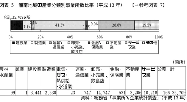 図表  5 湘南地域の産業分類別事業所数比率（平成 13 年） 【→参考図表  7】  9.6% 7.1% 41.3% 28.6% 19.5%2.1%1.5%9.0% 0% 20% 40% 60% 80% 100% 建設業 製造業 運輸・ 通信業 卸売･ 小売業､ 飲食店 金融・ 保険業 不動産業 サービス業 その他合計 35,709ヶ所 （箇所）  農林  水産業  鉱業 建設業  製造業 電気･ ガス･  熱供給  ･水道業  運輸･  通信業  卸売･  小売業、 飲食店  金融･  保険業  不動産