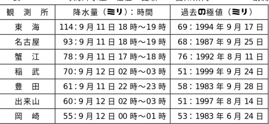 表 2.1.3.1   1 時 間 降 水 量の 極値 を更 新し た愛 知 県 内の アメダス 観 測 所 観  測  所  降 水 量（ ミリ ） ： 時間  過去 の極 値（ ミリ ）  東  海  114 ：9 月 11 日 18 時〜19 時    69：1994 年 9 月 17 日 名 古 屋   93：9 月 11 日 18 時〜19 時    68：1987 年 9 月 25 日 蟹  江   78：9 月 11 日 17 時〜18 時    76：1992 年 8 月 11 日 稲  武