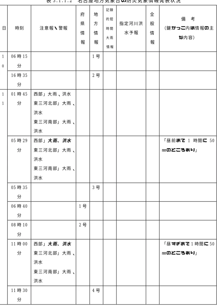 表 3.1.1.2  名古屋地方気象台 の防 災 気 象 情 報 発 表 状 況  日  時刻  注 意 報・ 警報  府県 情 報  地方情 報  記 録的 短時 間大 雨 情 報   指 定 河 川 洪水 予 報  全般情 報  備  考  （鍵 か っ こ内 は情 報の 主な内 容）  06 時 15 分      1 号         10  16 時 35 分      2 号          01 時 45 分  西部 」大 雨、 洪水  東 三 河 北 部」 大雨 、 洪水  東 三 河 