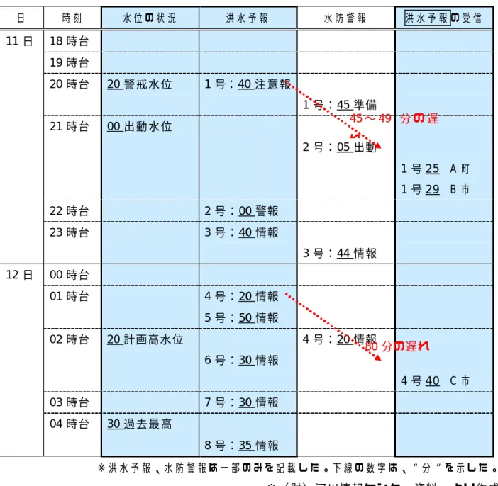 表 3.3.3.3   洪 水 予 報に 関す る発 信と 受 信の タ イ ム ラ グの 実態 について  日  時 刻  水 位 の 状 況 洪 水 予 報  水 防 警 報  洪 水 予 報 の 受 信  11 日 18 時台 19 時台  20 時台  20 警 戒 水 位  1 号：40 注 意 報     1 号： 45 準備 21 時台  00 出 動 水 位  2 号：05 出動  1 号 25   A 町 1 号 29  B 市 22 時台  2 号：00 警報  23 時台 3 号： 4