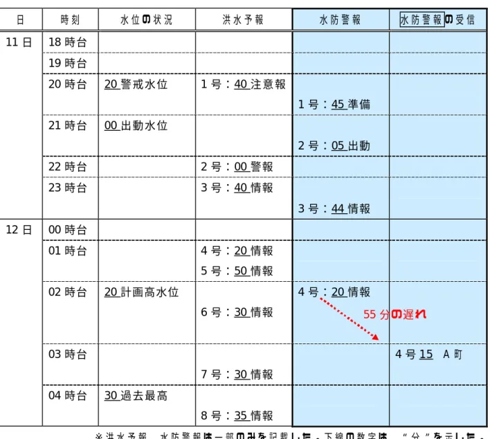 表 3.3.3.5   水防警報に 関する発信と 受信のタイムラグの実態について 日  時 刻  水 位 の 状 況 洪 水 予 報  水 防 警 報  水 防 警 報 の 受 信 11 日 18 時台 19 時台  20 時台  20 警 戒 水 位  1 号：40 注 意 報    1 号： 45 準備 21 時台  00 出 動 水 位  2 号：05 出動  22 時台 2 号： 00 警報 23 時台  3 号：40 情報  3 号：44 情報  12 日 00 時台 01 時台  4 号：20 