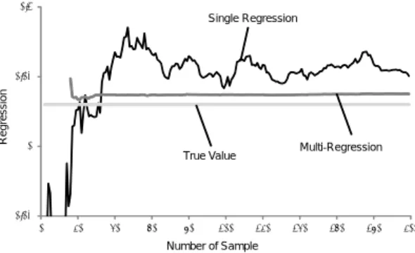Fig. 2 ， Fig. 3 および Fig. 4 より，重回帰分析によっ て得られた推定値は，単回帰分析よりも早い段階で収束 していることが分かる．また，単回帰分析では影響度が ͲϬ͘ϬϱϬϬ͘ϬϱϬ͘ϭ Ϭ ϮϬ ϰϬ ϲϬ ϴϬ ϭϬϬ ϭϮϬ ϭϰϬ ϭϲϬ ϭϴϬ ϮϬϬRegressionNumber of SampleSingle RegressionMulti-RegressionTrue ValueFig.4照明2のセンサAに対する回帰係数Table1影響度の真値との比較照明番号単回帰分