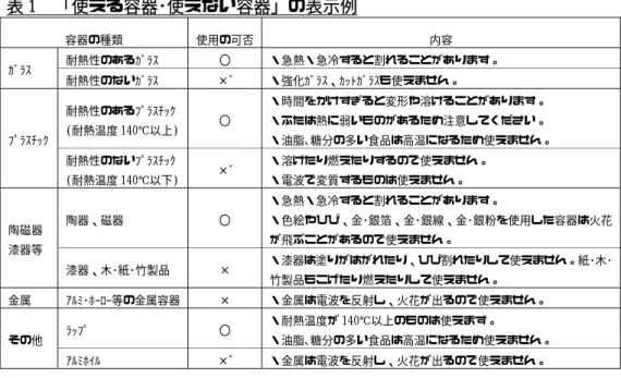 表 1 「使える容器･使えない容器」の表示例  容器の種類 使用の可否 内容  耐熱性のあるｶﾞﾗｽ 〇  ・急熱・急冷すると割れることがあります。  ｶﾞﾗｽ  耐熱性のないｶﾞﾗｽ × *  ・強化ｶﾞﾗｽ、ｶｯﾄｶﾞﾗｽも使えません。  耐熱性のあるﾌﾟﾗｽﾁｯｸ  (耐熱温度 140℃以上)  〇  ・時間をかけすぎると変形や溶けることがあります。 ・ふたは熱に弱いものがあるため注意してください。  ・油脂､糖分の多い食品は高温になるため使えません。 ﾌﾟﾗｽﾁｯｸ  耐熱性のないﾌﾟﾗｽﾁｯｸ  