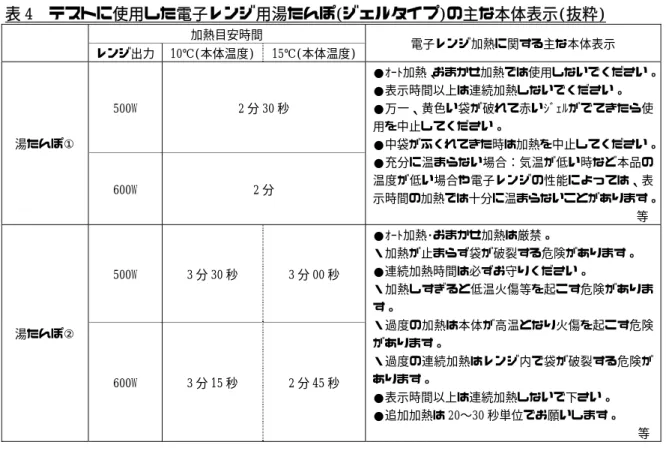 表 4 テストに使用した電子レンジ用湯たんぽ(ジェルタイプ)の主な本体表示(抜粋)  加熱目安時間    レンジ出力 10℃(本体温度) 15℃(本体温度) 電子レンジ加熱に関する主な本体表示  500W 2 分 30 秒  湯たんぽ①  600W 2 分  ●ｵｰﾄ加熱、 おまかせ加熱では使用しないでください。●表示時間以上は連続加熱しないでください。 ●万一、黄色い袋が破れて赤いｼﾞｪﾙがでてきたら使用を中止してください。 ●中袋がふくれてきた時は加熱を中止してください。●充分に温まらない場合：気温が低