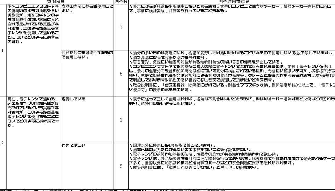 表  メーカーアンケート結果 回答数 回答理由や意見 食品の表示に従えば使用して よい。 1 ・表示に従えば極端な変形は生じないと考えます。大手のコンビニでは食材メーカー、機器メーカー等必要に応じて、事前に検証実験、評価等を行っていることもある。 問題が起こる可能性があるの で使用しない。 5 ・油分の多いものは高温になり、樹脂が変形したり溶けたりすることがあるので使用しない(取説で禁じています)。・油が高温になって容器が溶ける恐れあり。・容器変形、発煙にいたる可能性があるため耐熱性のない容器の使用を禁止し