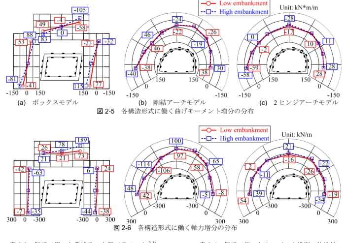 図 2-6  各構造形式に働く軸力増分の分布 