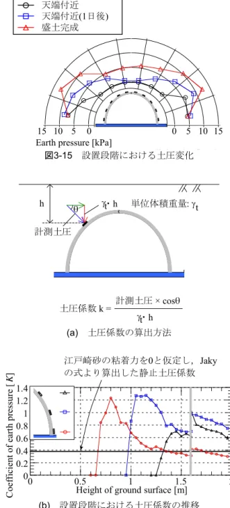 図 3-14   天端ヒンジ回転角の推移   土圧の推移  図3-15に各盛土高さにおいてカルバートに作用す る土圧分布を示す．上述したように，施工後の時間 経過に伴う圧密の影響で，一定の盛土高さであって も土圧が増加することが確認できる．しかし，いず れの盛土高さにおいてもカルバートには左右からほ ぼ等しい土圧が作用しており，適切に盛土が施工さ れたと考えられる．  図3-16に盛土施工過程における右側のアーチ部材 に作用する土圧から算出した土圧係数の推移を示す． 図3-16より，各土圧計の高さまで盛土