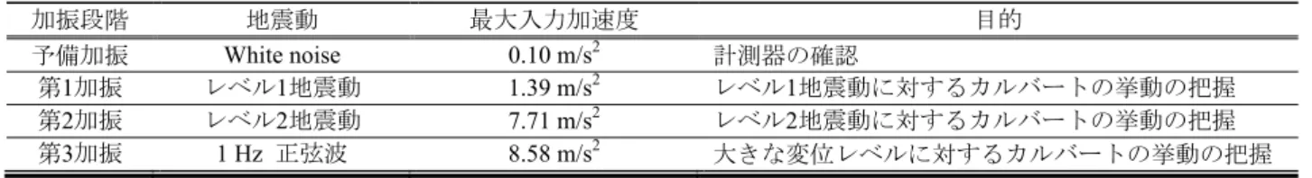 表 3-11   地震波の入力手順 加振段階  地震動  最大入力加速度  目的  予備加振 White noise  0.10 m/s 2 計測器の確認 第 1 加振 レベル 1 地震動 1.39 m/s 2 レベル 1 地震動に対するカルバートの挙動の把握 第 2 加振 レベル 2 地震動 7.71 m/s 2 レベル 2 地震動に対するカルバートの挙動の把握 第3加振  1 Hz  正弦波  8.58 m/s 2 大きな変位レベルに対するカルバートの挙動の把握 図 3-36   計測項目 た．  加振