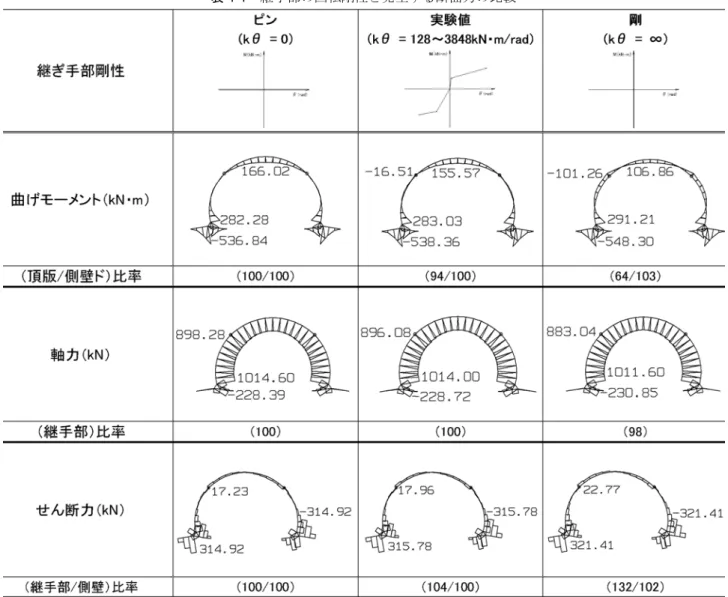 表 4-1  継手部の回転剛性と発生する断面力の比較  (4)  モデルケースの解析  2ヒンジ式のプレキャストアーチカルバートにお ける現行の設計法では，継手部をヒンジ構造として モデル化を行っている．そこで，現在の設計モデル の妥当性を検証するため，実際の設計断面において， 継手部の回転ばねとして実験により得られた値を用 いた場合の解析を行った．解析を行った設計断面を 図 4-10 に示す．解析対象は， 2 ヒンジ式のプレキャス トアーチカルバートが良質な地盤（N値= 30）上に構 築され，周辺を盛土（