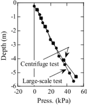 Fig. 27  The time history of the structure and soil responses in  the large-scale shaking table test (CASE-3)