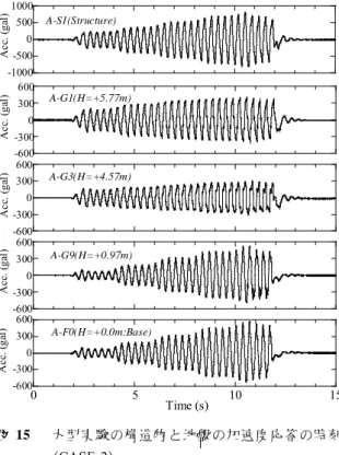 Fig. 14  The frequency transfer function of the ground surface  in the centrifuge shaking table test (CASE-2)