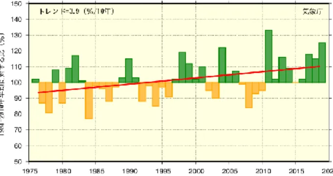 図 4.3   全国の年最大日降水量の 基準値との比の経年変化（1976～2019 年）  棒グラフは、観測地点ごとに 1981 ～ 2010 年の平均値 （基準値）に対する各年の年最大日降水量の比を算出 し、それを全国平均した値を示している。緑は年最大 日降水量が基準よりも多く、黄色は少ないことを示し ている。 雨の降る日は有意に減少している（詳細版第 5.1.2 項）    前述の気象庁の全国 51 観測地点における観測によれば、 1901 年から 2019 年の期間、雨の降る 日（ 1 日の降水量が