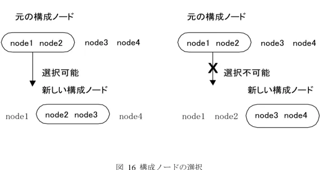 図  16 のように元の構成ノードが node1 と node2 であった場合は node2 と node3 を新しい構成 ノードとして選択することが可能ですが、node3 と node4 を構成ノードとして選択すると、図  17 のようなエラーダイアログが表示されノードを変更することができません。  図  17  ノード選択不可  またノードの変更によりパッケージの動作可能ノードが存在しなくなる場合、そのパッケージ は削除されます。構成ノード変更時に動作可能ノードがなくなってしまうパッケージが存在す ると
