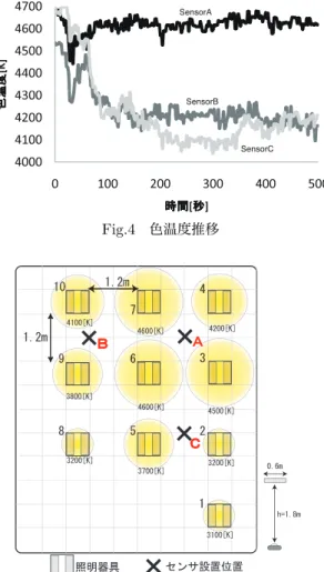 Fig. 3 および Fig. 4 より， SensorA の照度が 650 lx ， SensorC の照度が 350 lx 程度であるのに対し，色温度 は， 4600 K ， 4100 K と，あまり大きな色温度差をつける ことができなかった． Fig