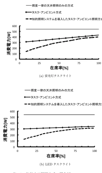 Fig. 2 に示す室内に設定した．なおアンビエント照明は Panasonic 社製 FHP45EN を 15 灯を使用した． Fig. 2 の室内における最大 12 名の執務者の全ての在席状況にお ける消費電力をシミュレータで求め，在席率ごとの平均 消費電力を算出した．タスクライトは以下の 2 種類の調 光可能な機器を使用した．