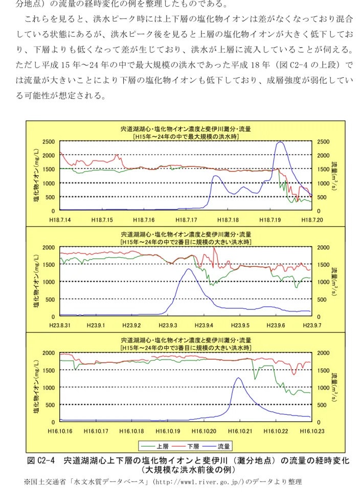 図 C2-4 は、大規模な洪水前後における宍道湖湖心上下層の塩化物イオンと斐伊川（灘 分地点）の流量の経時変化の例を整理したものである。  これらを見ると、洪水ピーク時には上下層の塩化物イオンは差がなくなっており混合 している状態にあるが、洪水ピーク後を見ると上層の塩化物イオンが大きく低下してお り、下層よりも低くなって差が生じており、洪水が上層に流入していることが伺える。 ただし平成 15 年〜24 年の中で最大規模の洪水であった平成 18 年（図 C2-4 の上段）で は流量が大きいことにより下層の塩化