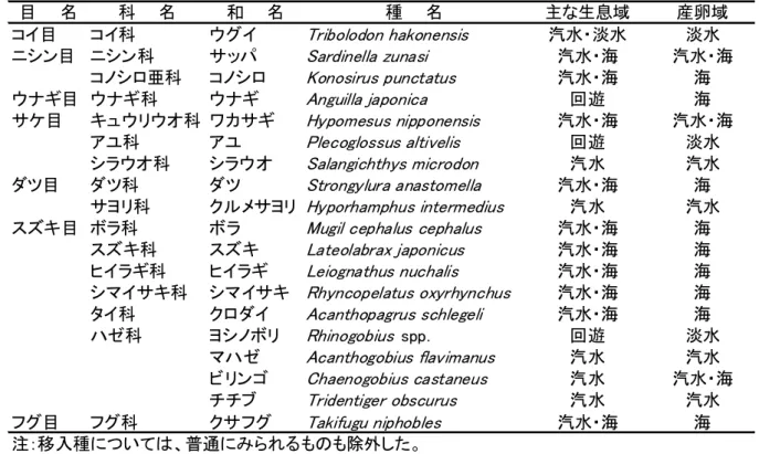 表 2.3.1-3 汽水湖で見られる魚類                                ※山室真澄(1996)｢河川感潮域―その自然と変貌(西條八束・奥田節夫 編)  第Ⅱ部 生態系と物質循環  第 6 章 感潮域の底生動物｣名古屋大学出版会,PP110〜113.        目  名 科  名 和  名 種  名 主な生息域 産卵域コイ目コイ科ウグイTribolodon hakonensis汽水・淡水淡水ニシン目 ニシン科サッパSardinella zunasi汽水・海 汽水・海コノシロ