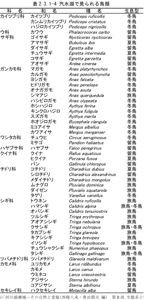 表 2.3.1-4 汽水湖で見られる鳥類                                                                  ※山室真澄(1996)｢河川感潮域―その自然と変貌(西條八束・奥田節夫 編)  第Ⅱ部 生態系と物質循環  第 6 章 感潮域の底生動物｣名古屋大学出版会,PP110〜113.    科  名 和  名 種  名 生息型カイツブリ科カイツブリPodiceps ruficollis冬鳥カンムリカイツブリPodiceps cristatus冬