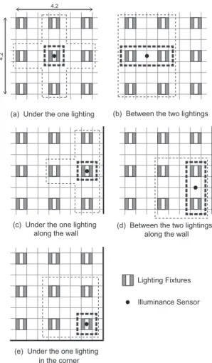 Fig. 1 の (a) から (e) に示す正確な位置に照度センサがな い場合は， Fig. 1 の (a) から (e) の中で最も距離が近い位 置に照度センサがあると仮定する． 3.2 目的関数 知的照明システムの目的関数の制約条件 g は，照度 / 光 度影響度係数 r が閾値 T 未満の場合，その照度センサに 対してその照明は影響を与えないと考え，その照明の影響 R j を 0 にしている．また制約条件 g は照度 / 光度影響度係 数 r に比例するため，照度センサに影響の大きい照明ほど 制約条