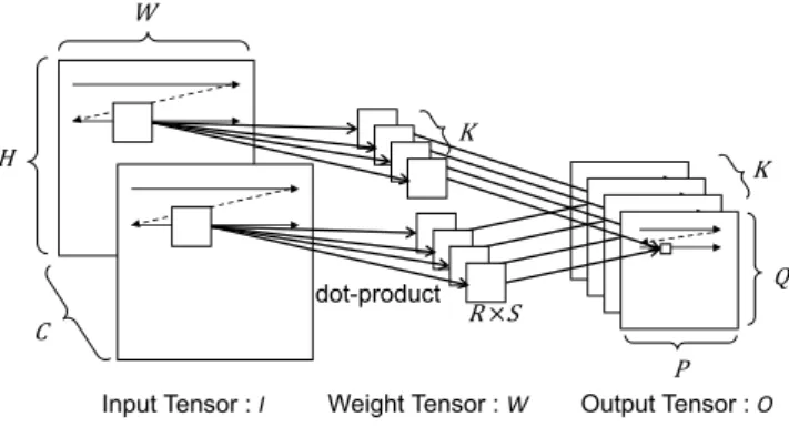 図 1 は， Convolutional Layer で行う Convolution 演算 の概要を示す図である． Convolutional Layer では，幅 W × 高さ H の C 枚の入力に対し，それぞれ 幅 R × 高さ S の K 枚のフィルタをスライドさせながら適用し，幅 P × 幅 Q の K 枚の出力を作成する．入力を C × W × H の 3 次元配列 I ，フィルタを K × C × R × S の 4 次元配列 W ， 出力を K × P × Q の 3 次元配列 O と表した