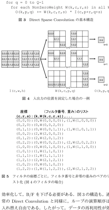 図 3 Direct Sparse Convolution の基本構造
