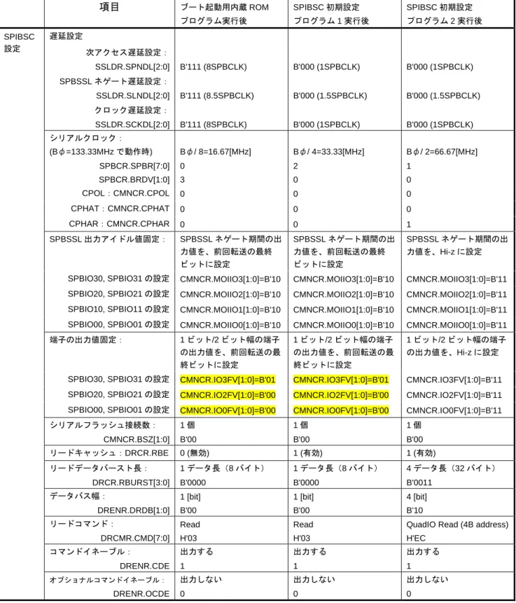 表 5.2 ～表 5.4 に、ブート起動用内蔵 ROM プログラムおよびローダプログラムの設定内容を示します。 ローダプログラムにて、表 5.2 ～表 5.4 に示す設定を行った後、アプリケーションプログラムの先頭番地に分 岐します。サンプルコードでは、アプリケーションプログラムを H ' 1808_0000 番地に配置しています。 表5.2  ブート起動用内蔵 ROM プログラムおよびローダプログラムの設定内容（1/3）  項目  ブート起動用内蔵 ROM  プログラム実行後  SPIBSC 初期設定 プ