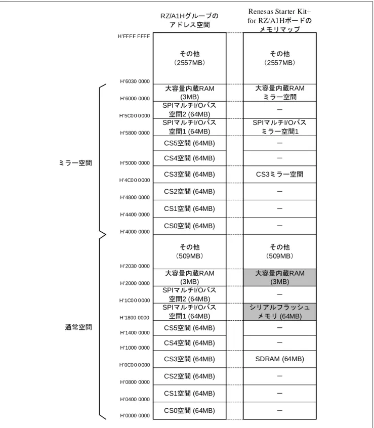 図 5.3 に RZ/A1H グループのアドレス空間とサンプルコードが動作する Renesas Starter Kit+ for RZ/A1H のメモ リマップを示します。  通常空間 CS3空間 (64MB)CS2空間 (64MB)CS1空間 (64MB)CS4空間 (64MB)H'FFFF FFFFH'6030 0000H'6000 0000CS0空間 (64MB)H'5C0 0 0 000ミラー空間 RZ/A1Hグループのアドレス空間その他（509MB）H'5800 0000 CS3空間 (64MB)