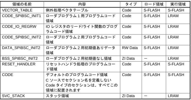 表 5.6 にローダプログラムで使用するセクションを、表 5.7 および表 5.8 にアプリケーションプログラムで使用 するセクションを示します。 
