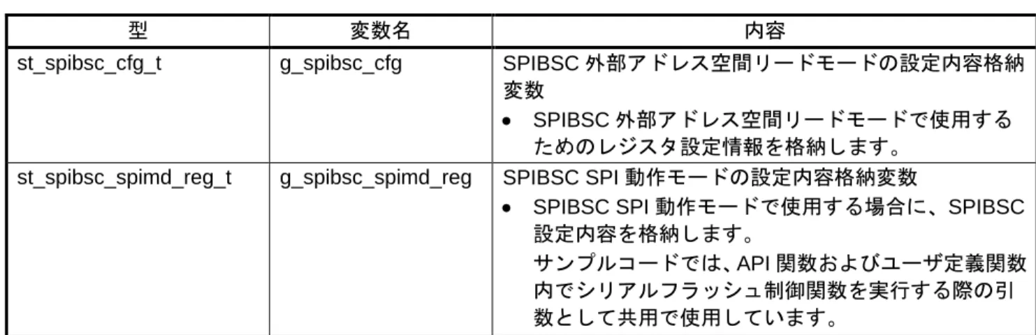 表 5.22 にグローバル変数を示します。