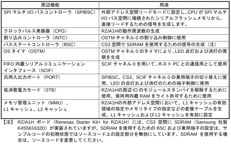 表 1.1 に使用する周辺機能と用途を、図 1.2 にサンプルコード実行時の動作環境を示します。