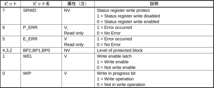 表 6.4 に S25FL512S の Status Register を、表 6.5 に S25FL512S の Configuration Register を示します。