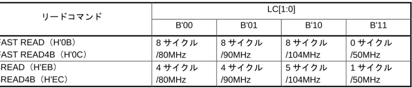 表 6.6 に S25FL512S の動作周波数に対して必要なダミーサイクル数の一覧を示します。リードコマンドと動 作周波数によって、必要なダミーサイクル数が異なります。サンプルコードでは、リードコマンドに H'EC コマンドを使用し、SPBCLK が 66.66MHz で使用しているため、ダミーサイクル数が 4 サイクルの LC[1:0] =  B'00 が最適な設定です。 使用するリードコマンドを変更する場合には、リードコマンドと SPBCLK の周波数に合わせて、ダミーサ イクル数を設定してください。